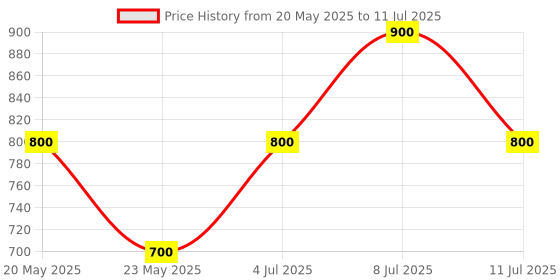 amazon.in Ajmal YEARN EDP 50 ML for Men and Ajmal PROSE EDP 50 ML for Men Price History Graph from 20 May 2025 to 11 Jul 2025