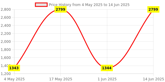 amazon.in Ajmal Yearn EDP for Men 100ml & Distraction Deodorant for Men & Women 200ml and Aretha EDP 50 ml for Women Combo pack of 3 (Total 350ml) Price History Graph from 4 May 2025 to 14 Jun 2025
