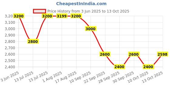 amazon.in Ajmal Zeal EDP Spicy Perfume Spray For Men, 100ml (Pack of 2) Price History Graph from 3 Jun 2025 to 13 Oct 2025