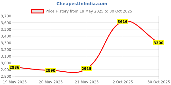 amazon.in Ajona Stomatikum Toothpaste 25ml (Pack of 6) Price History Graph from 19 May 2025 to 30 Oct 2025