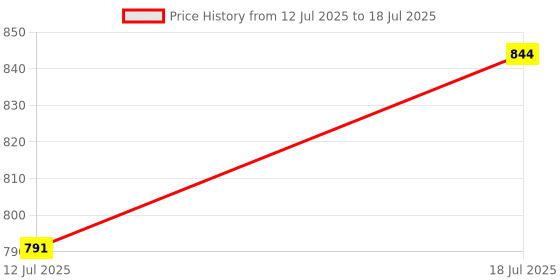 amazon.in heartweaves Ajrakh Print Cotton Mulmul Saree with Unstitched Blouse, 6.5 Metres, Multicoloured Striped Pattern, Black heartweaves Price History Graph from 12 Jul 2025 to 18 Jul 2025
