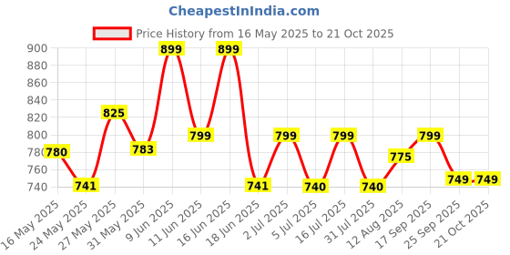 amazon.in crafts moda Ajrakh Print Cotton Saree for women crafts moda Price History Graph from 16 May 2025 to 21 Oct 2025