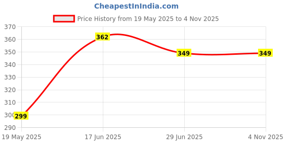 amazon.in ajro deal Abs Roller for Men & Women Premium Ab Wheel Roller Stomach Abs Roller for Home Workout, Gym Ab Roller for Men Abs Workout Equipment for Abdominal Ab Roller Home Exercise Equipment ajro deal Price History Graph from 19 May 2025 to 2 Nov 2025