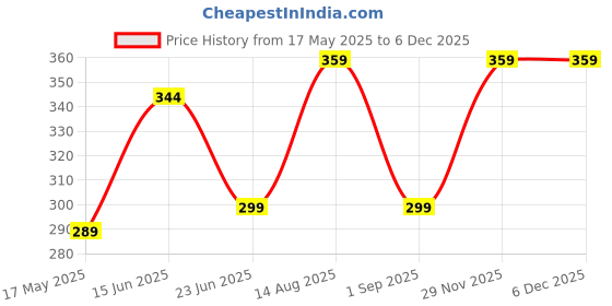 amazon.in AJRO DEAL Flex Strap Foot and Calf Fascia Stretcher, Physiotherapy Stretching Strap, Yoga Stretch Strap for Plantar Fasciitis, Improves Strength and Relief to Heel Spurs, Calf, Thigh and Hip, Black ajro deal Price History Graph from 17 May 2025 to 5 Dec 2025