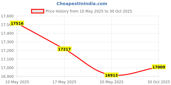 amazon.in AJT DESIGN Climate Knobs (2005-2015 Tacoma) - 4 Pack ajt design Price History Graph from 10 May 2025 to 30 Oct 2025