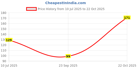 amazon.in ajta Jesus Mala Black Bead Traditionally used to recite Rosary prayers and connect with Christian beliefs prayer, meditation, or everyday spiritual wear ajta Price History Graph from 10 Jul 2025 to 22 Oct 2025