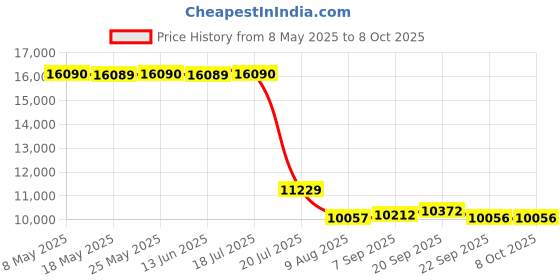 amazon.in Ajunbee AI Voice Recorder, App Control, Summary Transcription and Instant Translation Enabled by ChatGPT, Support 68 Languages, 64GB Recording Device, Audio Recorder for Price History Graph from 8 May 2025 to 7 Oct 2025