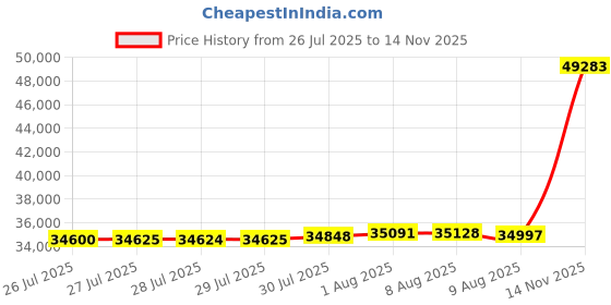 amazon.in Ajvvf 330lbs Collapsible Wagon Cart with Wheels, Large Capacity Foldable Beach Wagons, Heavy Duty Folding Utility Wagon with Side Pockets, Grocery Wagon for Beach, Camping, Sports, Transport, Black Price History Graph from 26 Jul 2025 to 14 Nov 2025