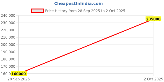 amazon.in AK-3000 Water Ionizer, White, LCD Display, 5/7 Titanium Plates, pH 3.5-10.5 Range, Dual Filtration, 386W Electrolysis Power Price History Graph from 28 Sep 2025 to 2 Oct 2025