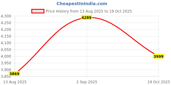 amazon.in AK-47 Burn Triple Blade Cricket Bat, Premium Wooden, White Grip Handle, Blue Logo Price History Graph from 13 Aug 2025 to 19 Oct 2025