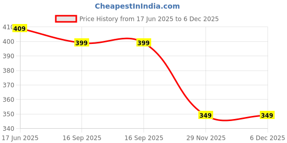 amazon.in AK ANOLIHK Finger PuppetsFinger Puppets, 10 Pcs Cute Soft Finger Puppetsfor Toddlers for Boys & Girls, Finger Puppets for Babies Toys Present for Kids Baby (10 PC Finger Puppets HMT 0) Price History Graph from 17 Jun 2025 to 6 Dec 2025
