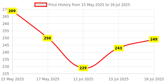 amazon.in AK ANOLIHK The Value Airplane Toy - Large Throwing Foam Plane (1PC Foam Airplane FBA 0) Price History Graph from 15 May 2025 to 15 Jul 2025