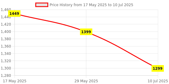amazon.in generic ak Core i3-6100 Desktop Processor, 3.7 GHz, 2 Cores 4 Threads, LGA 1151 Socket, 6th Generation (Supports H110 Motherboard) generic Price History Graph from 17 May 2025 to 10 Jul 2025