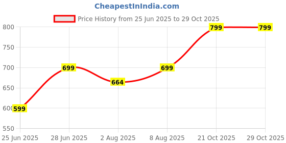 amazon.in a k diamond AK DIAMOND Marble Molding Blade 15MM Brazing Granite Molding Wheel 20MM Bore Size,Profile Wheel For Marble a k diamond Price History Graph from 25 Jun 2025 to 29 Oct 2025