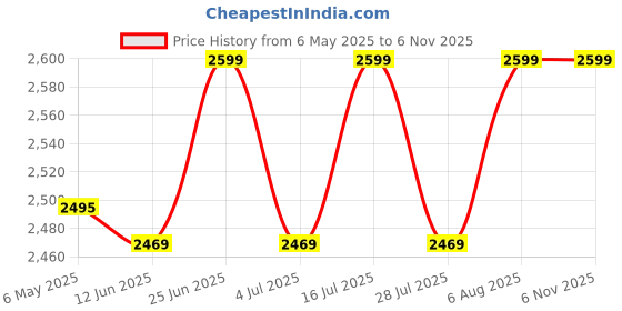 amazon.in generic AK Lighting 12W LED Outdoor Bollard Light | Aluminium & GI Pole – Warm White | 1 feet 150mm Dia | IP65 | Waterproof -Ideal for Garden, Park, Driveway generic Price History Graph from 6 May 2025 to 2 Nov 2025