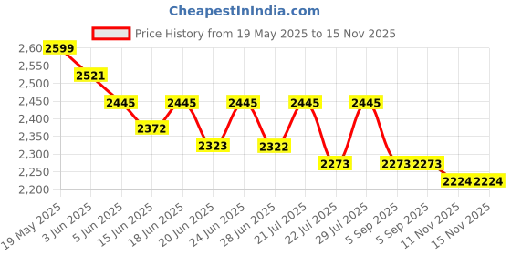 amazon.in generic AK Lighting 6" Stainless Steel Water Blade Nozzle - Water Cascade & Waterfall Nozzle generic Price History Graph from 19 May 2025 to 15 Nov 2025