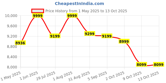 amazon.in generic AK Lighting Flower Fountain Nozzle 1" generic Price History Graph from 1 May 2025 to 12 Oct 2025