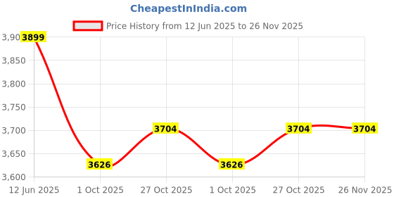 amazon.in AK Lighting High-Performance Finger-Jet Fountain Nozzle – Stainless Steel (1") (10 Fingers) Price History Graph from 12 Jun 2025 to 25 Nov 2025