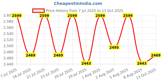 amazon.in AK Lighting High-Performance Multi-Jet Fountain Nozzle – Stainless Steel (1") Price History Graph from 7 Jul 2025 to 13 Oct 2025