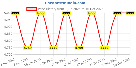 amazon.in generic AK Lighting Mora LED Bollard Light for Garden Paths - 2 feet 15 Watts (Warm White) generic Price History Graph from 1 Jun 2025 to 16 Oct 2025