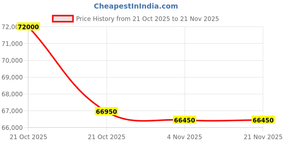amazon.in AK POWER SERVICE ALPHA A9500-7500 Watts Powered Self Start Generator|Heavy Duty|Home & Commercial Use|Petrol Engine|1 Year Warranty Price History Graph from 21 Oct 2025 to 21 Nov 2025