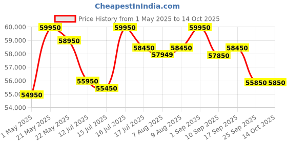 amazon.in AK POWER SERVICE ALPHA CLASSIC A6500-5500W Self Start Generator Green Price History Graph from 1 May 2025 to 13 Oct 2025
