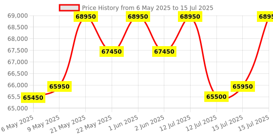 amazon.in generic AK POWER SERVICE ALPHA CLASSIC A9500-7500W Self Start Generator Green With 1 year warranty generic Price History Graph from 6 May 2025 to 15 Jul 2025
