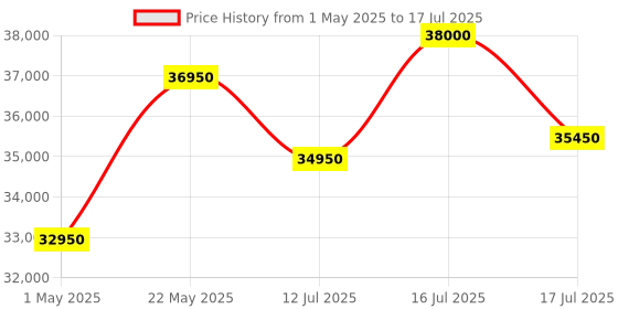 amazon.in AK POWER SERVICE APLHA Portable Alpha GENSET ALPHA CLASSIC A3600 Portable 3.5KVA Petrol Generator with 1 year warranty on engine side. Price History Graph from 1 May 2025 to 17 Jul 2025