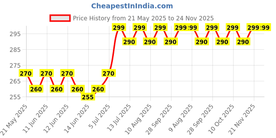 amazon.in AK SQUARE Women's Face Hair Remover Machine For Upper Lip, Chin, Feihong Beard Trimmer,Multicolor ak square Price History Graph from 21 May 2025 to 24 Nov 2025