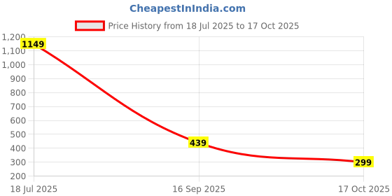 amazon.in aka chic High Rise Womens Boot Cut Jeans aka chic Price History Graph from 18 Jul 2025 to 17 Oct 2025