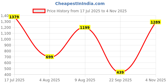 amazon.in aka chic High Rise Womens Flare Fit Jeans aka chic Price History Graph from 17 Jul 2025 to 4 Nov 2025