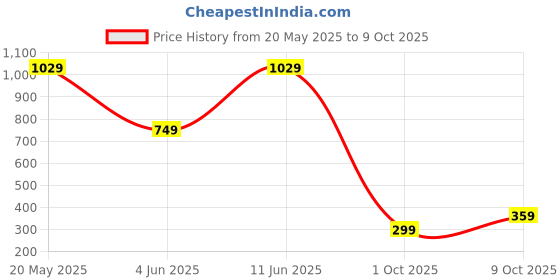 amazon.in aka chic High Rise Womens Regular Fit Jeans aka chic Price History Graph from 20 May 2025 to 9 Oct 2025