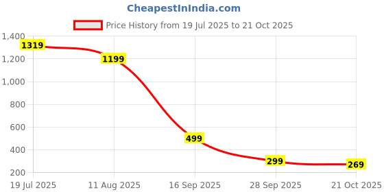 amazon.in aka chic High Rise Womens Regular Fit Jeans aka chic Price History Graph from 19 Jul 2025 to 21 Oct 2025