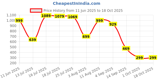 amazon.in aka chic Mid Rise Womens Boot Cut Jeans aka chic Price History Graph from 11 Jun 2025 to 18 Oct 2025