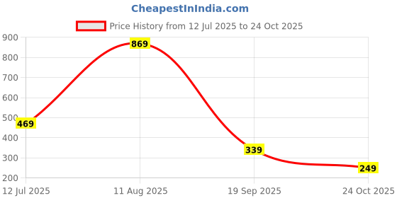 amazon.in aka chic Regular Rise Womens Skinny Fit Jegging aka chic Price History Graph from 12 Jul 2025 to 24 Oct 2025