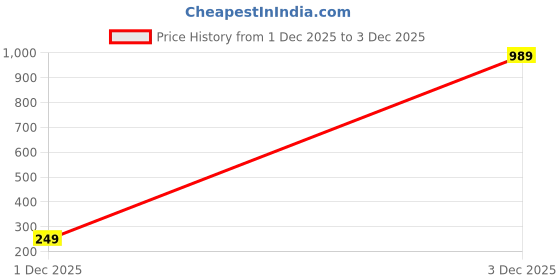 amazon.in aka chic Women Tapered Fit High Rise Cotton Non Stretchable Jeans aka chic Price History Graph from 1 Dec 2025 to 3 Dec 2025