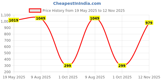 amazon.in aka chic Women's Relaxed Cargo Jeans aka chic Price History Graph from 19 May 2025 to 12 Nov 2025