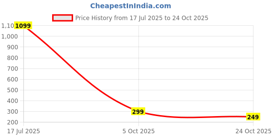amazon.in aka chic Women's Wide-Leg Fit Cargo Jeans aka chic Price History Graph from 17 Jul 2025 to 24 Oct 2025