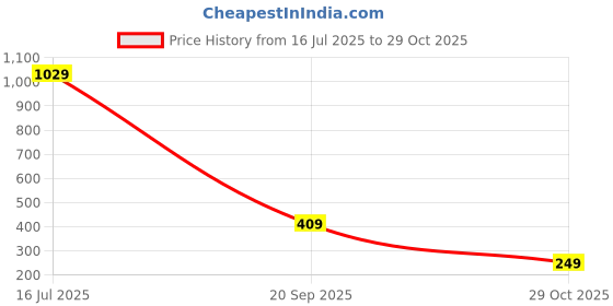 amazon.in aka chic Women's Wide Leg Jeans aka chic Price History Graph from 16 Jul 2025 to 29 Oct 2025