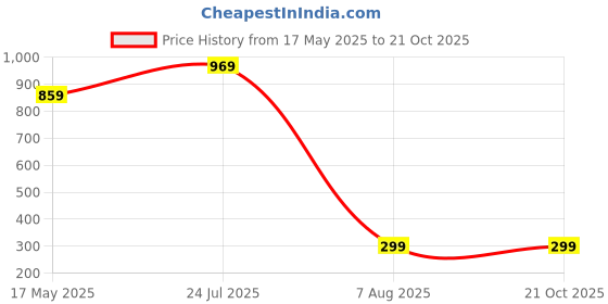 amazon.in aka chic AKA CHICLoose Women Jeans aka chic Price History Graph from 17 May 2025 to 21 Oct 2025