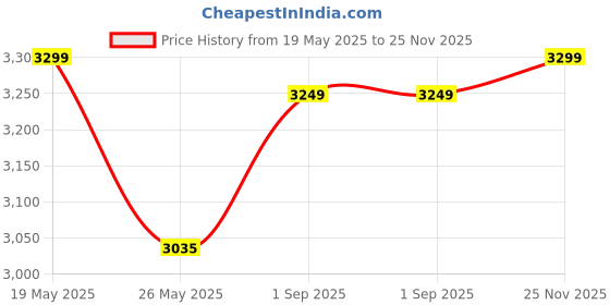 amazon.in Akaas Frill Design 3+1+1 Seater Elastic Stretchable Turkish Bubble Sofa Slipcover, Durable Washable Universal High Elastic Furniture Protector (Bubble Sofa02_Grey) Price History Graph from 19 May 2025 to 25 Nov 2025