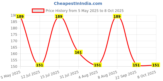 amazon.in akaayuko Bra Extender 3 Hook Soft Stretchy Bra Strap Extension, Pack of 3 akaayuko Price History Graph from 5 May 2025 to 7 Oct 2025