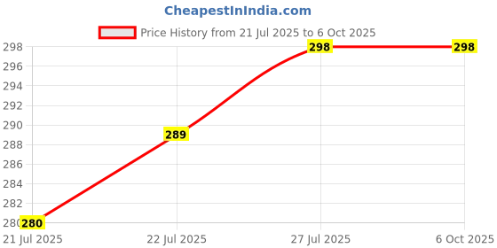amazon.in AKACHO Printed Jaipuri Chinon Dupatta and Chunni (2.5 meter) (MULTICOLOR, 2.5) Price History Graph from 21 Jul 2025 to 5 Oct 2025