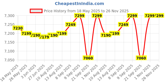 amazon.in Akai MPK MINI MK3 Compact Midi Keyboard and Pad MIDI Controller Price History Graph from 18 May 2025 to 26 Nov 2025