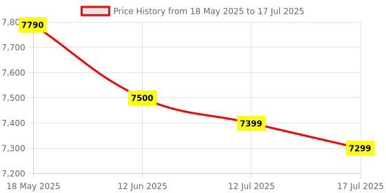 amazon.in akai professional Akai MPK MINI MK3 Compact Midi Keyboard and Pad MIDI Controller akai professional Price History Graph from 18 May 2025 to 17 Jul 2025