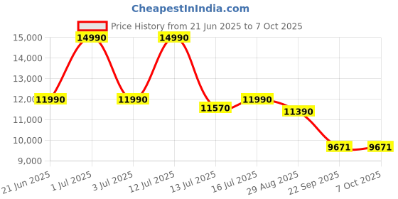 amazon.in AKAI PM-100P Ultra Bluetooth Power Portable Party Speaker 100W RMS | Home Theater Sound System | Wireless Mic | Karaoke, TWS, BT, AUX, USB, TF Card| Upto 4 Hours Playtime Deep Bass Price History Graph from 21 Jun 2025 to 7 Oct 2025