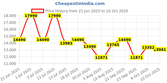 amazon.in AKAI PM-160P Bluetooth Power Portable Party Speaker 160W RMS | Home Theater Sound System | Wireless Mic | Karaoke, TWS, BT, AUX, USB, TF Card, Guitar Input | Upto 5 Hours Playtime Deep Bass Price History Graph from 21 Jun 2025 to 10 Oct 2025