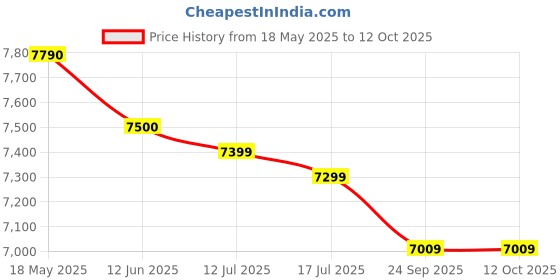 amazon.in akai professional Akai MPK MINI MK3 Compact Midi Keyboard and Pad MIDI Controller akai professional Price History Graph from 18 May 2025 to 11 Oct 2025