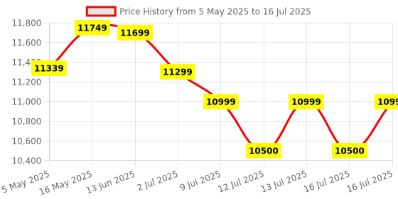 amazon.in Akai Professional APC Mini mk2 Ableton Live Controller Price History Graph from 5 May 2025 to 16 Jul 2025