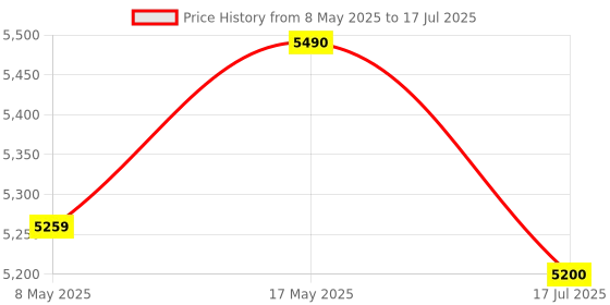 amazon.in AKAI Professional LPK25 - USB MIDI Keyboard Controller with 25 Responsive Synth Keys for Mac and PC, Arpeggiator and Music Production Software Price History Graph from 8 May 2025 to 17 Jul 2025